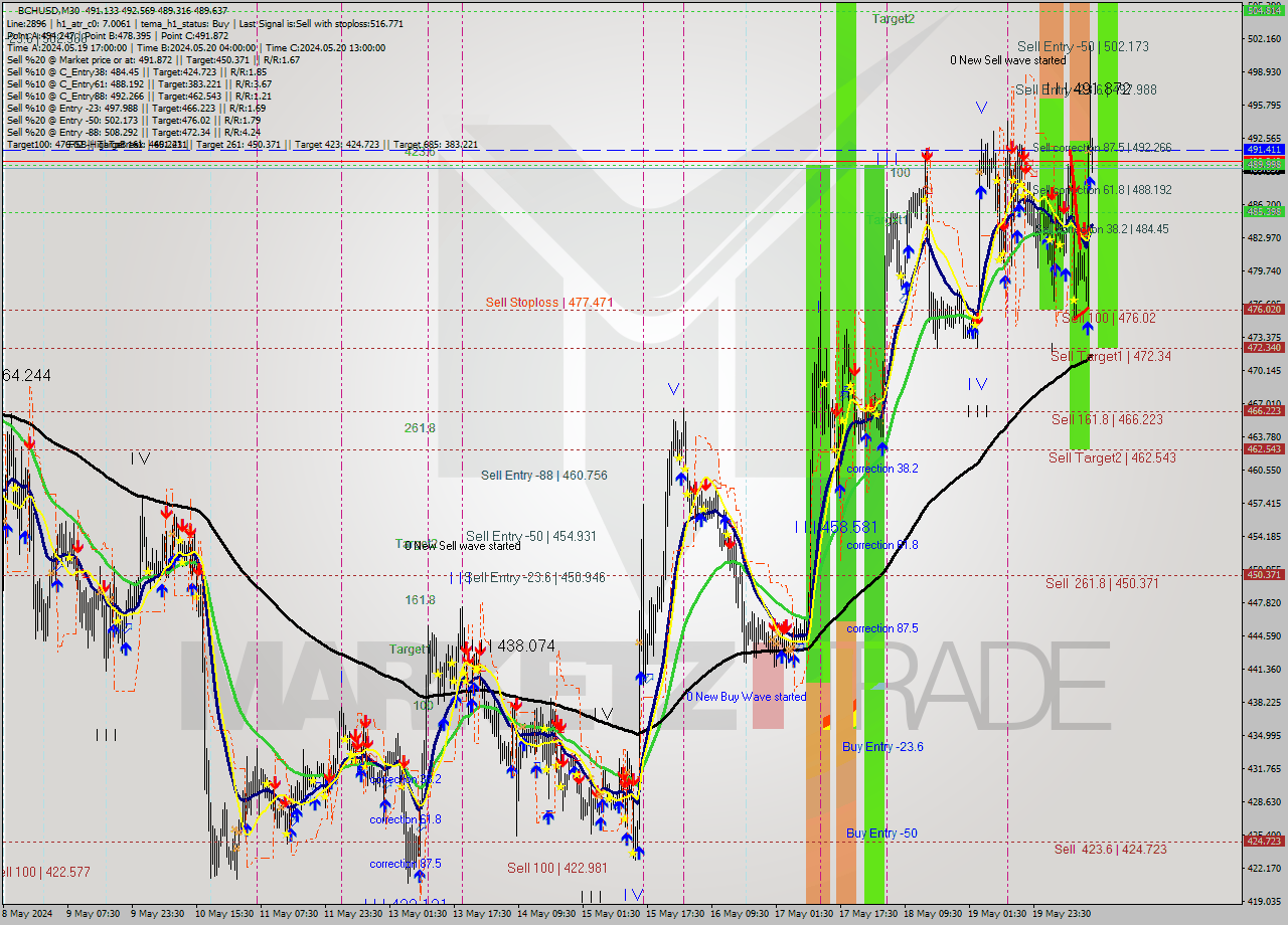 BCHUSD M30 Signal