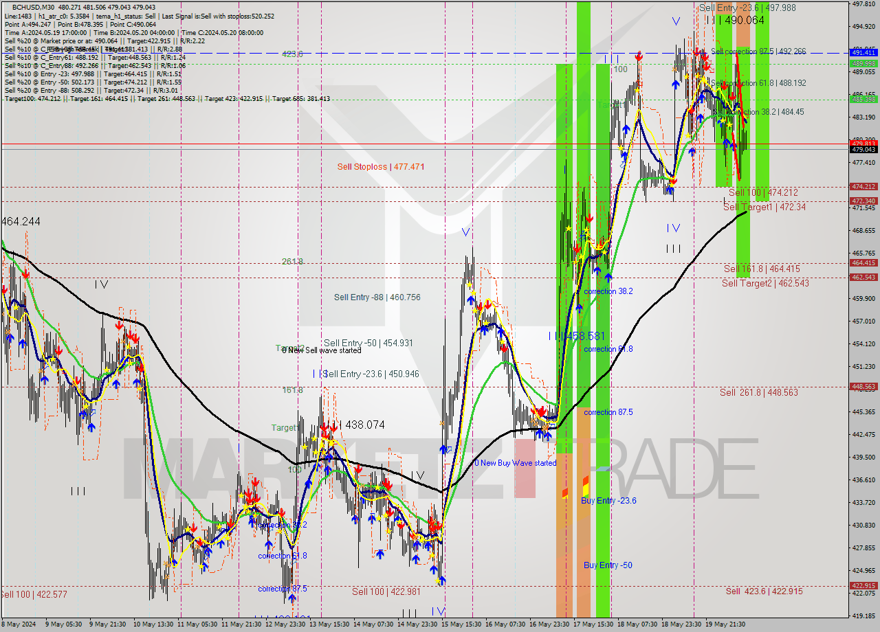 BCHUSD M30 Signal