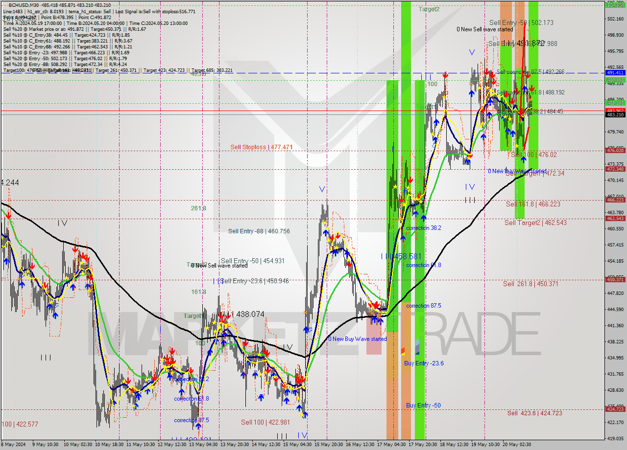 BCHUSD M30 Signal