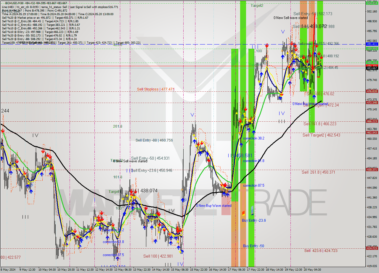 BCHUSD M30 Signal