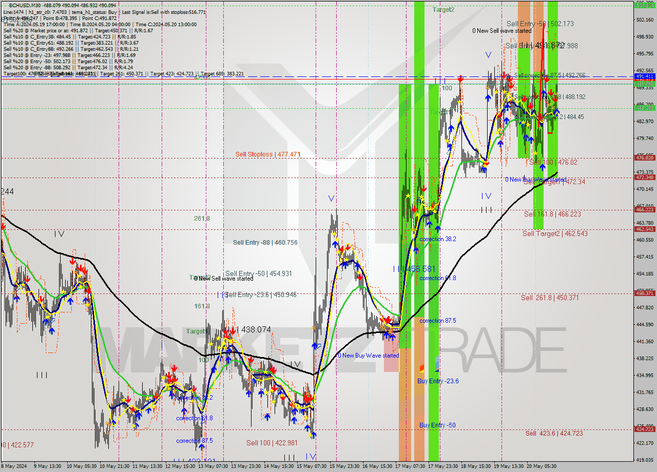 BCHUSD M30 Signal