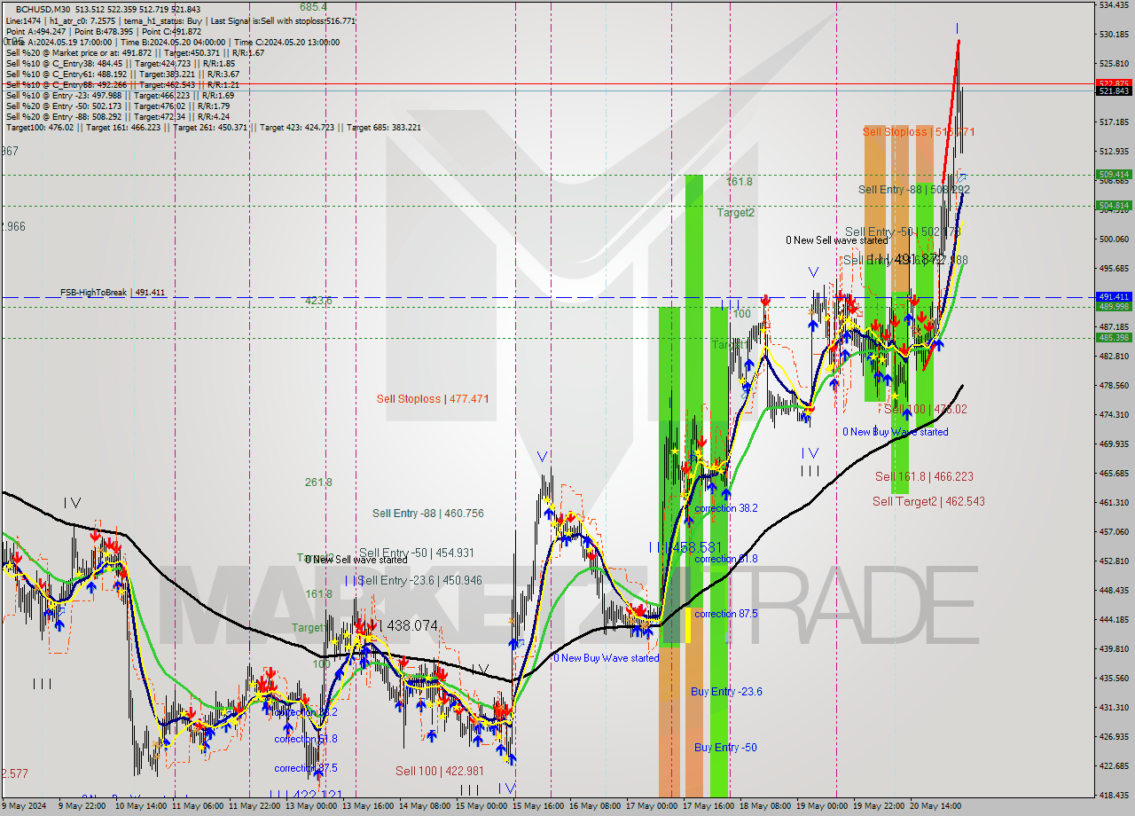 BCHUSD M30 Signal