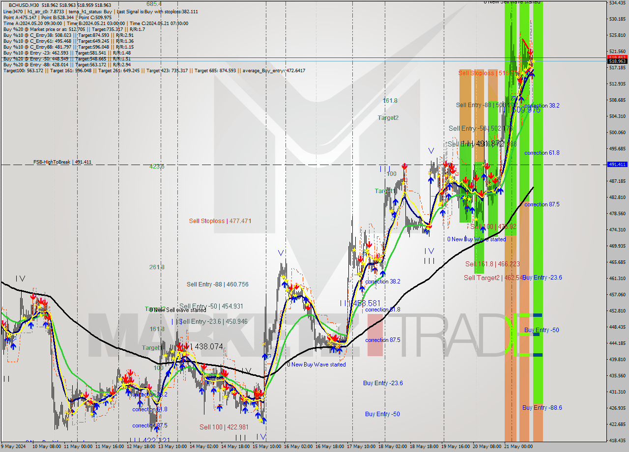 BCHUSD M30 Signal