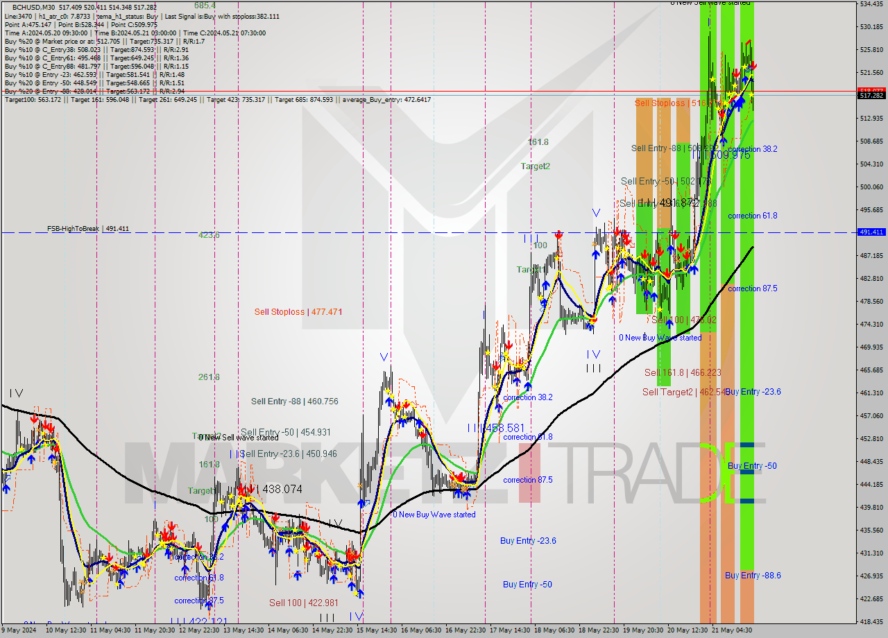 BCHUSD M30 Signal