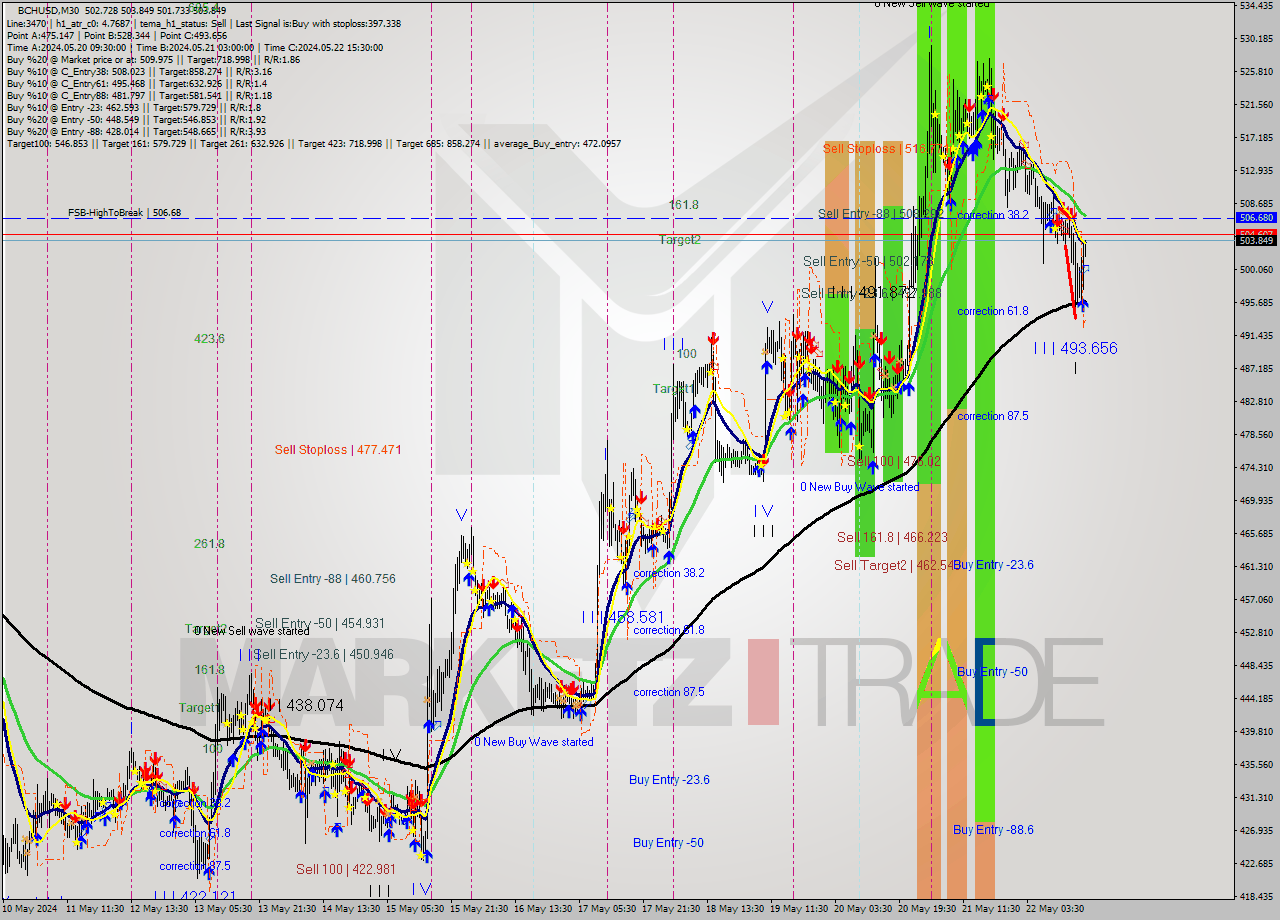 BCHUSD M30 Signal