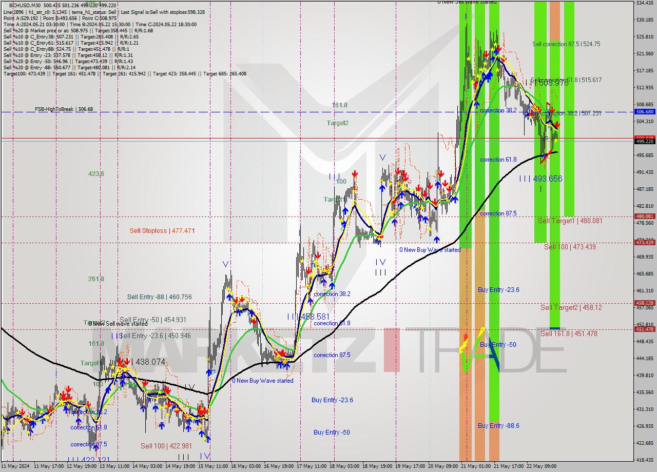 BCHUSD M30 Signal