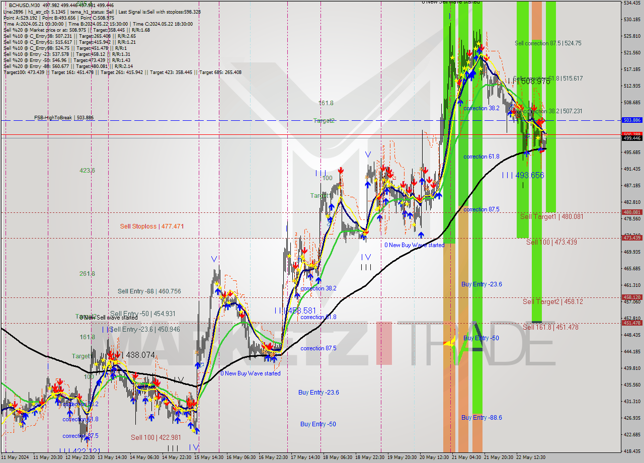 BCHUSD M30 Signal