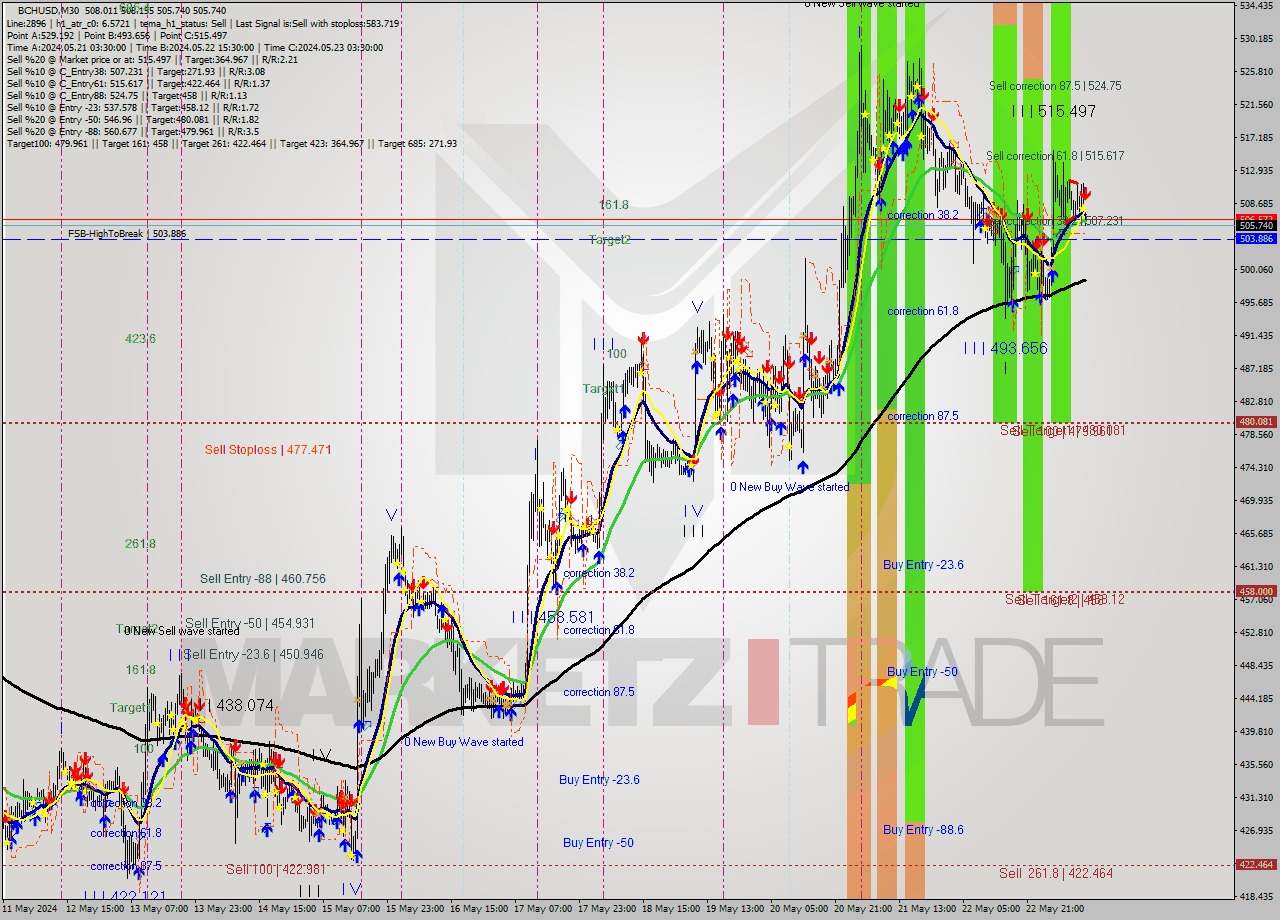 BCHUSD M30 Signal