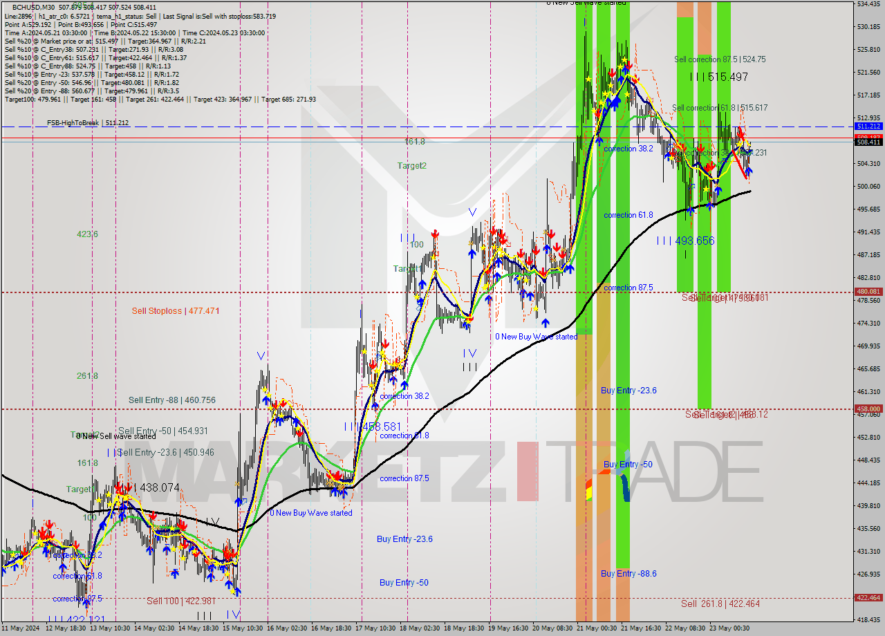 BCHUSD M30 Signal