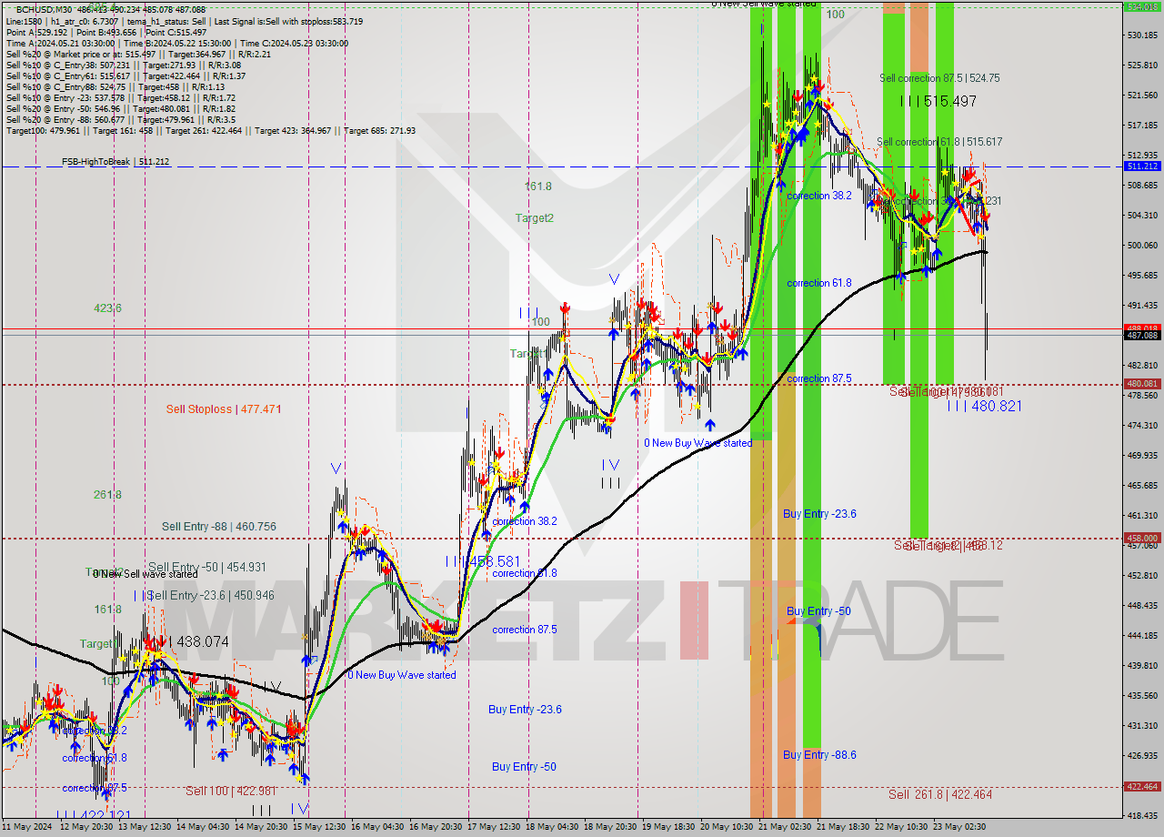 BCHUSD M30 Signal