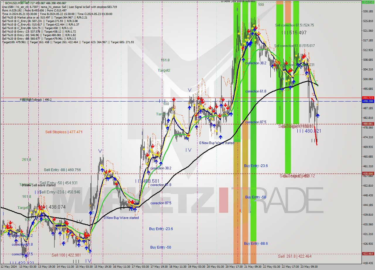 BCHUSD M30 Signal