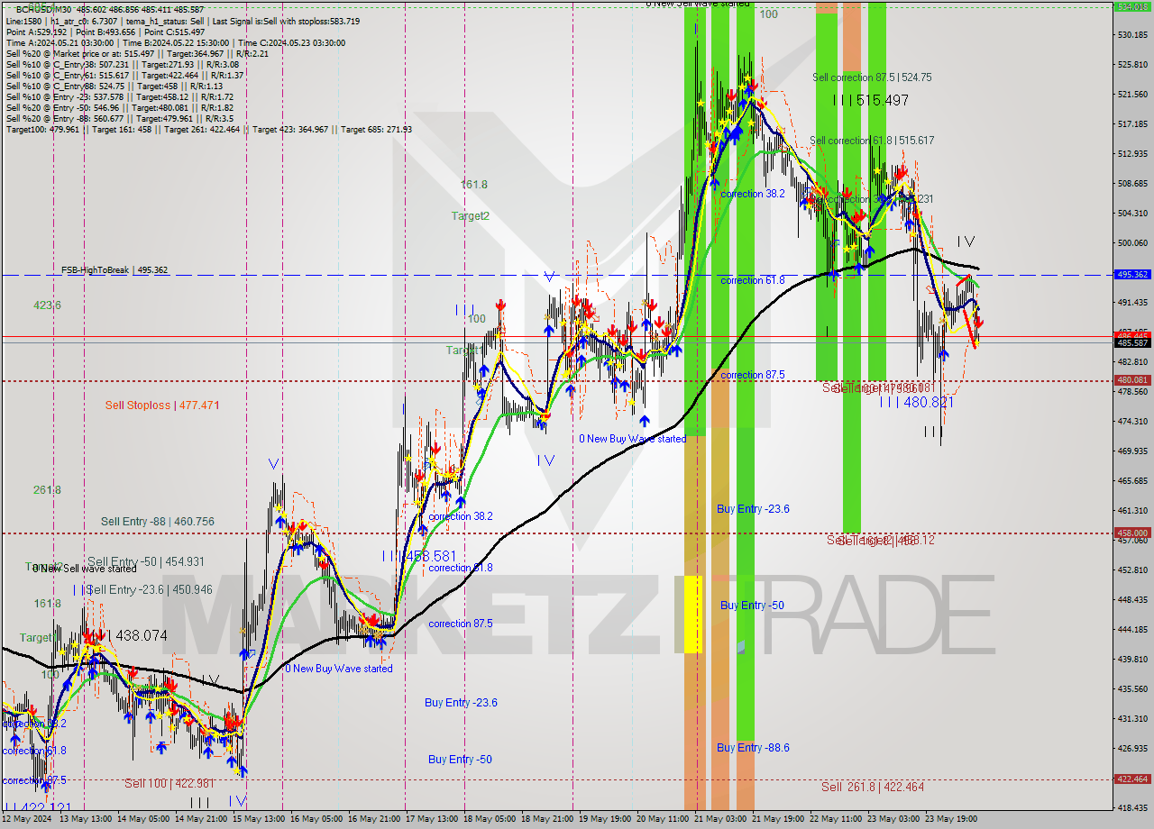 BCHUSD M30 Signal