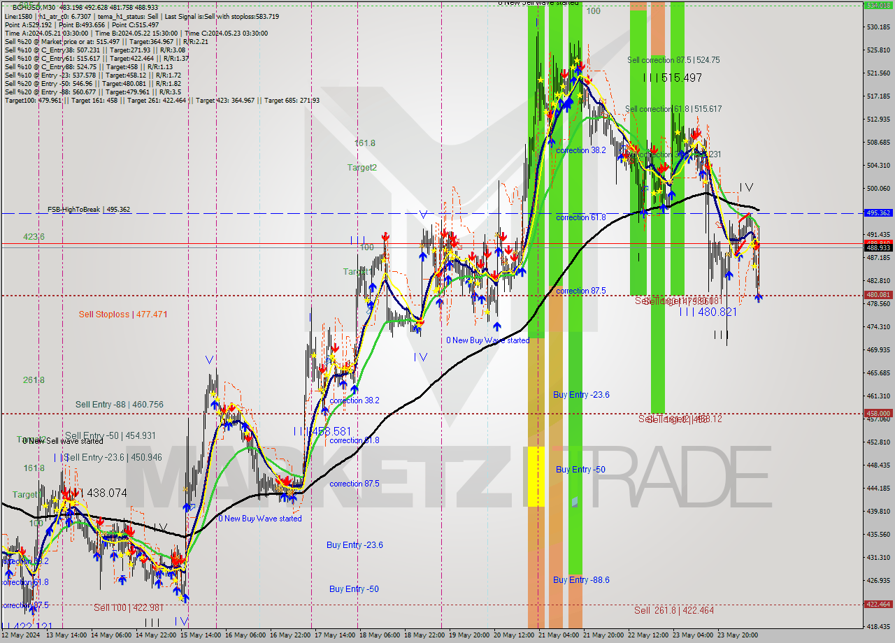 BCHUSD M30 Signal