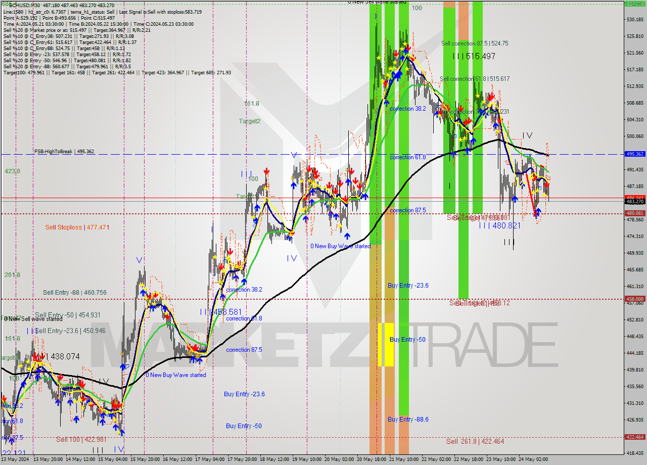 BCHUSD M30 Signal