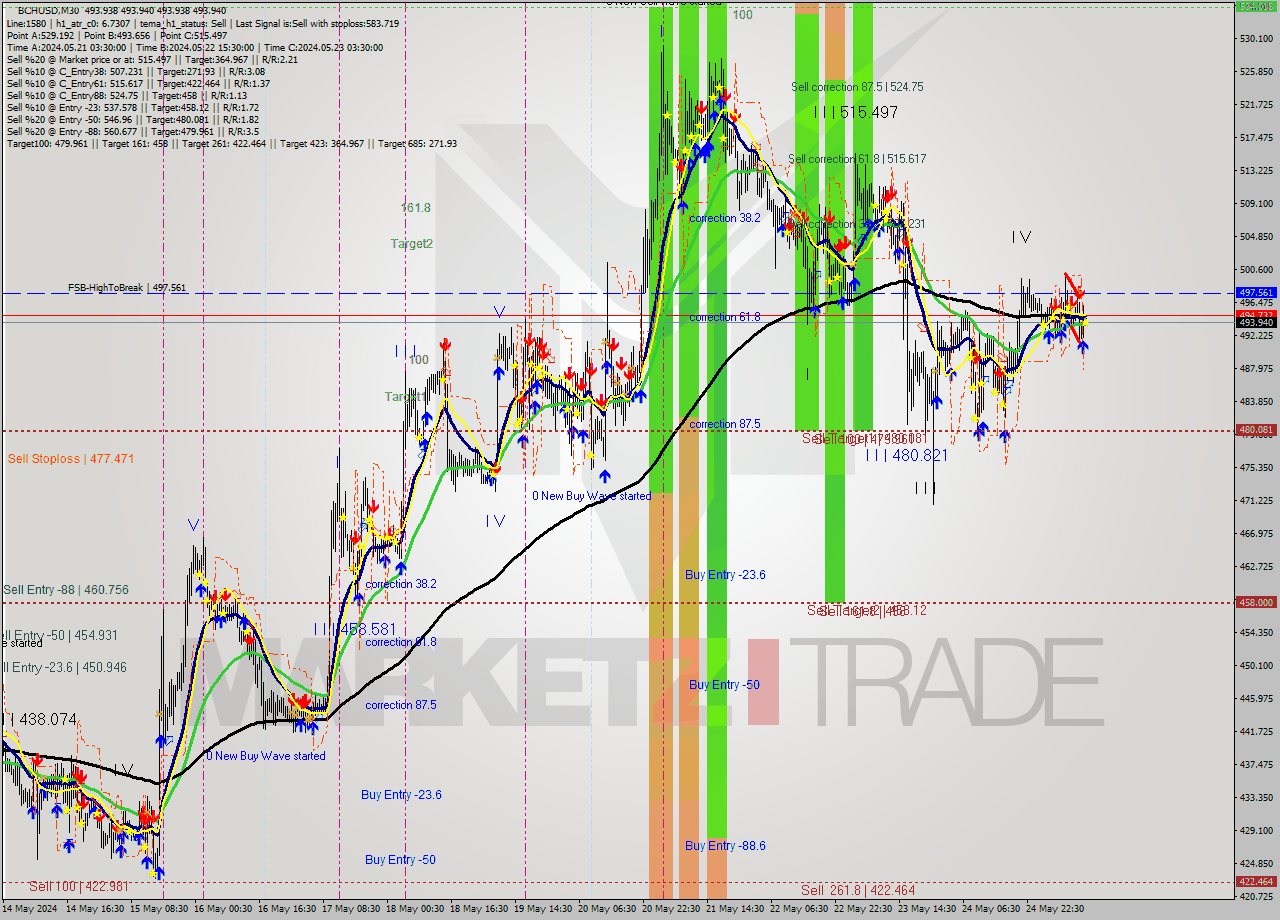 BCHUSD M30 Signal