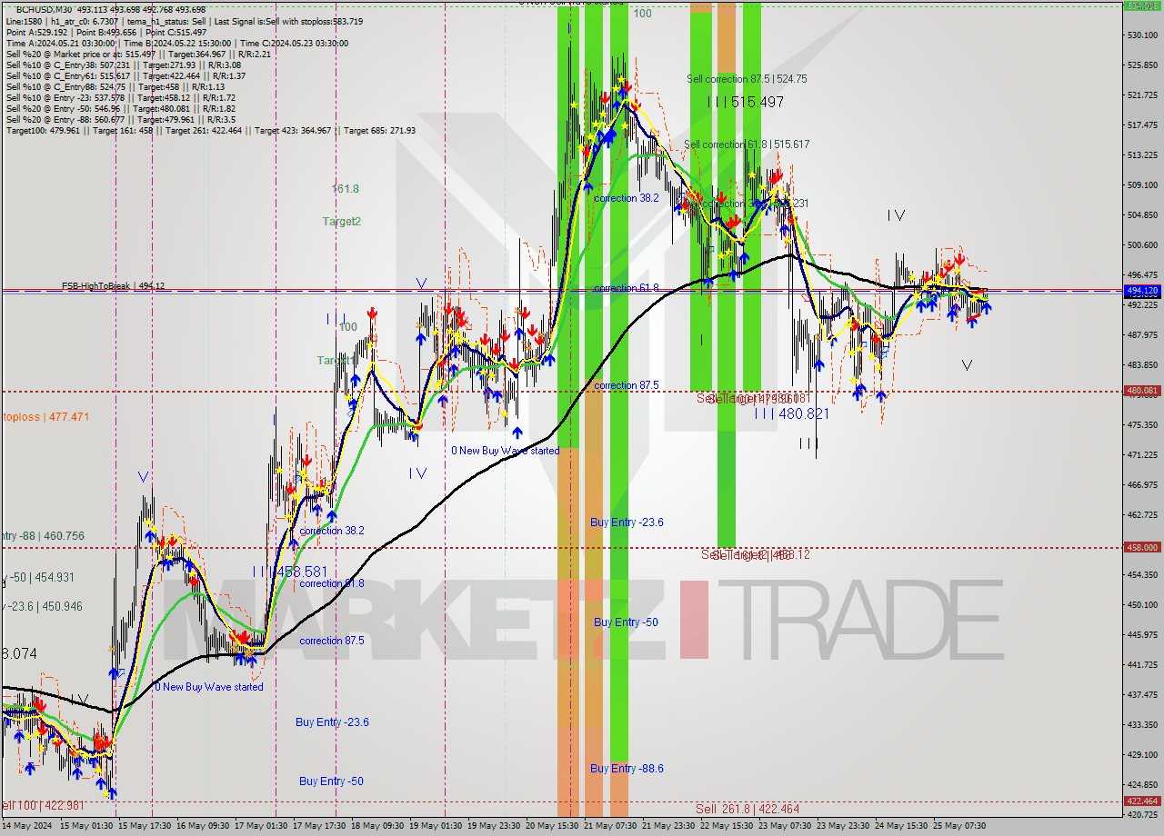 BCHUSD M30 Signal