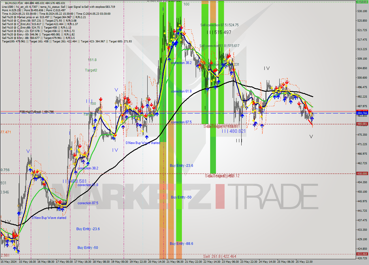 BCHUSD M30 Signal