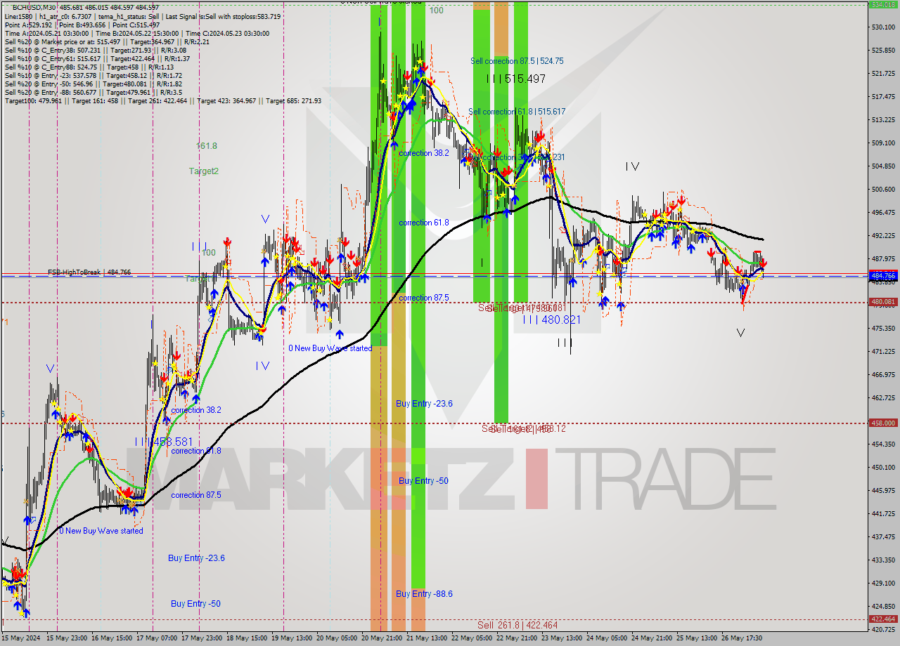 BCHUSD M30 Signal