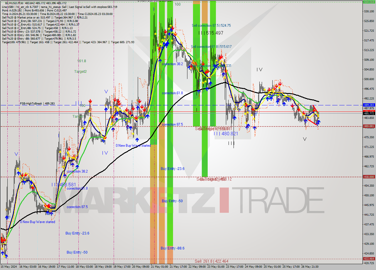 BCHUSD M30 Signal