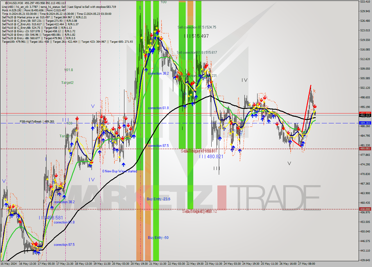 BCHUSD M30 Signal