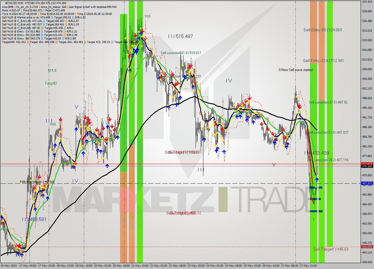 BCHUSD M30 Signal