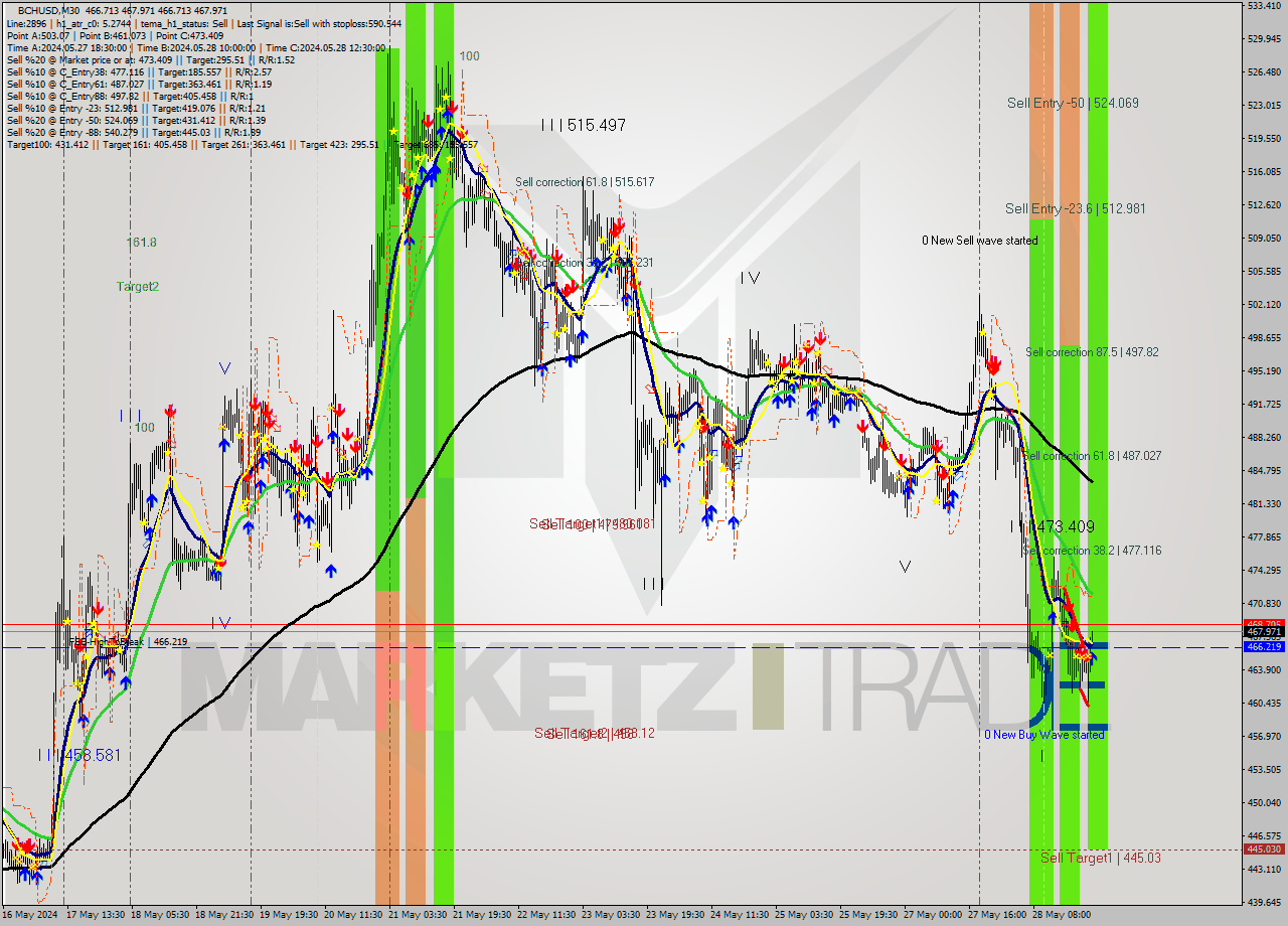 BCHUSD M30 Signal