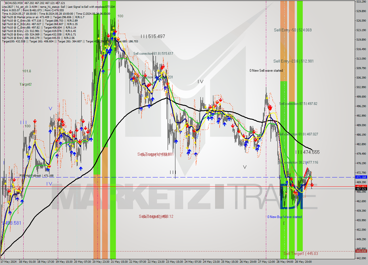 BCHUSD M30 Signal