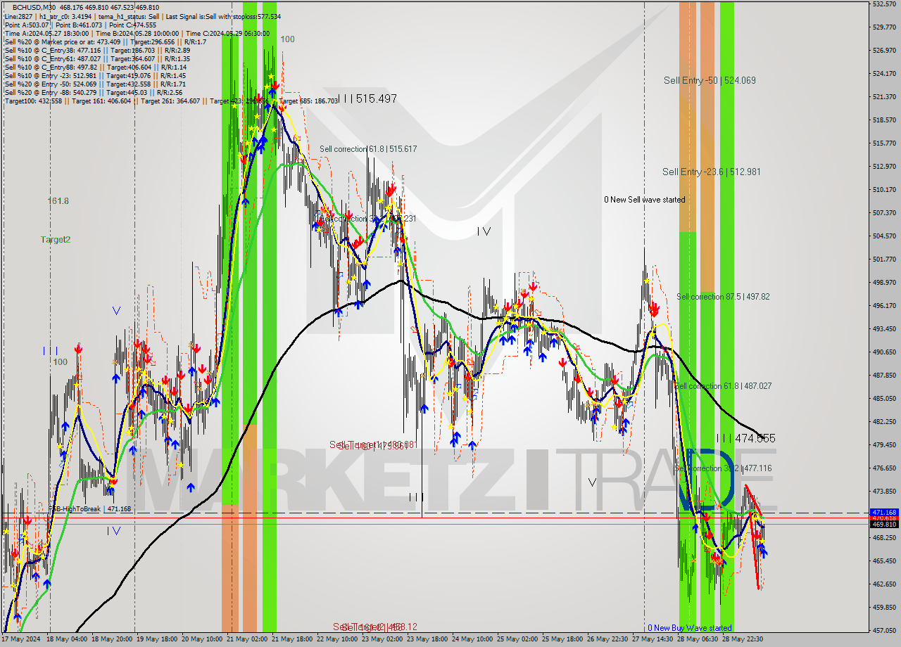 BCHUSD M30 Signal