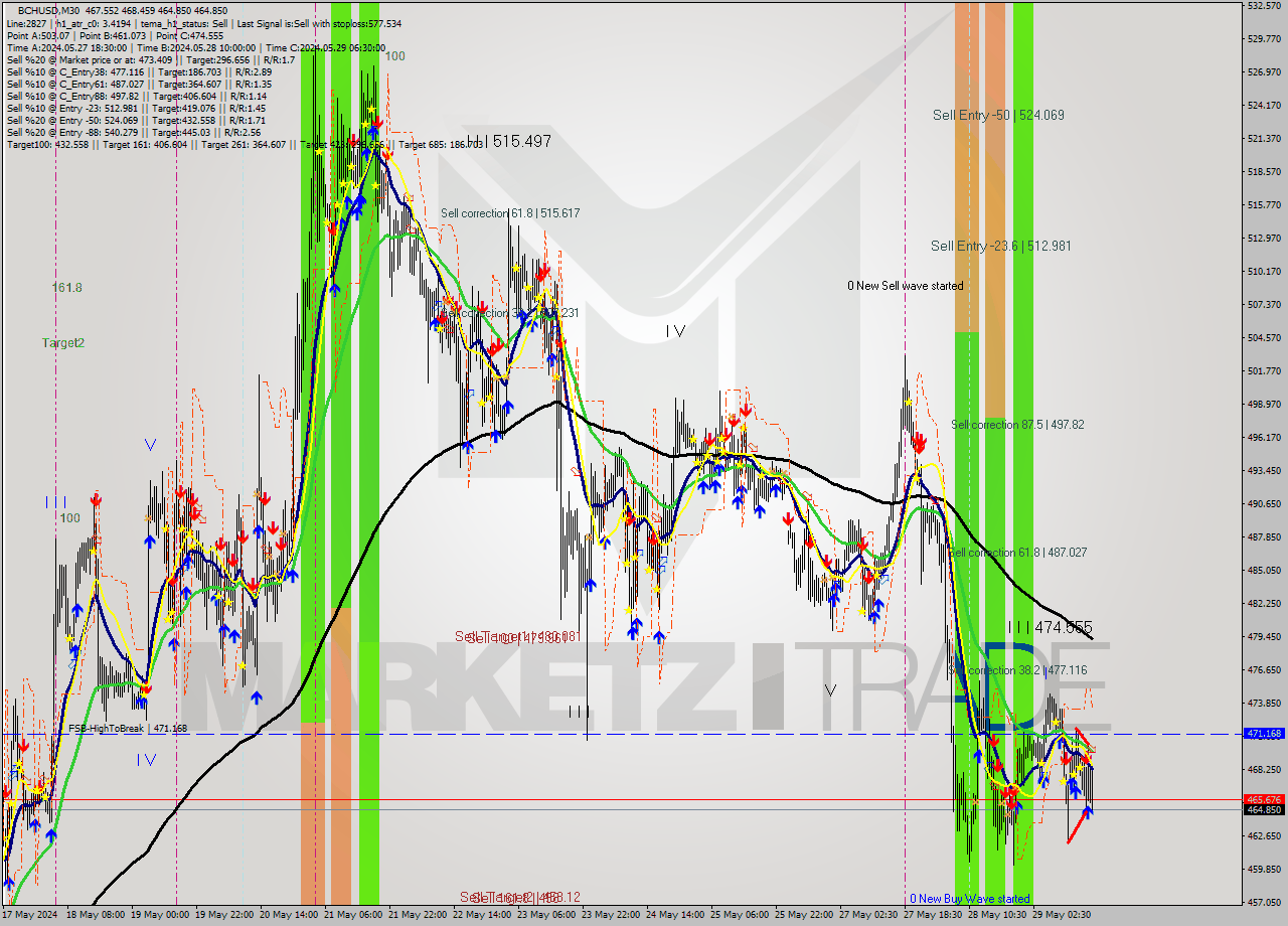 BCHUSD M30 Signal