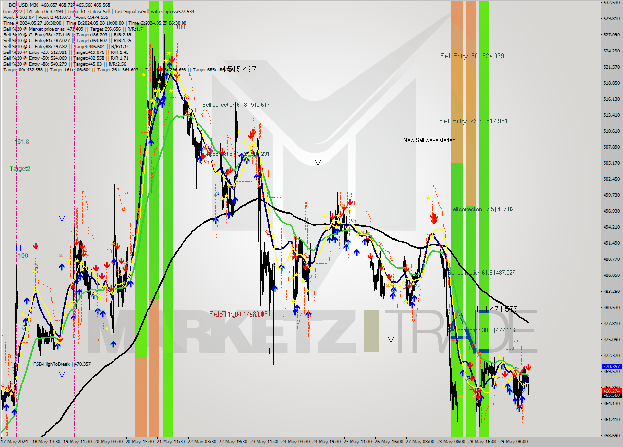 BCHUSD M30 Signal