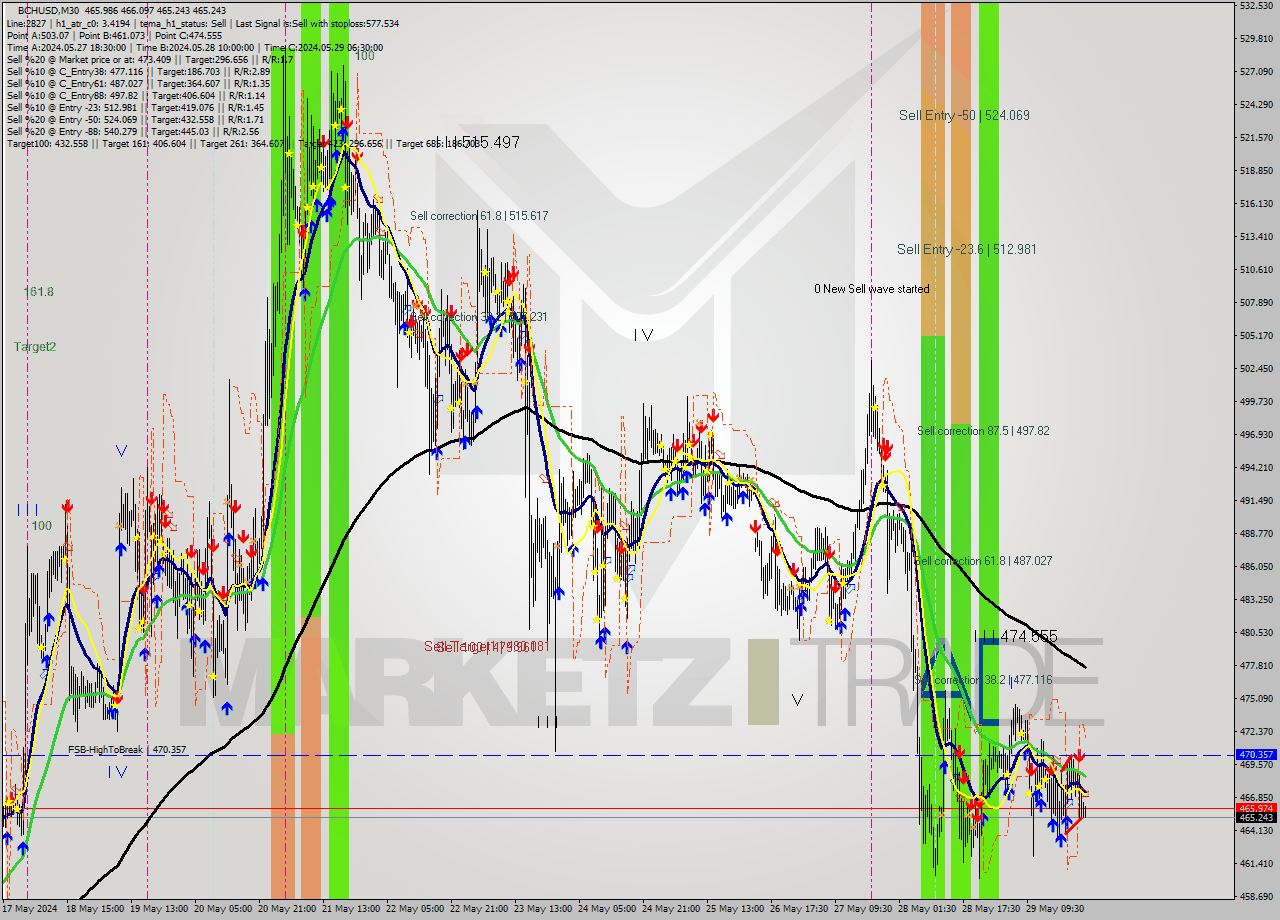 BCHUSD M30 Signal