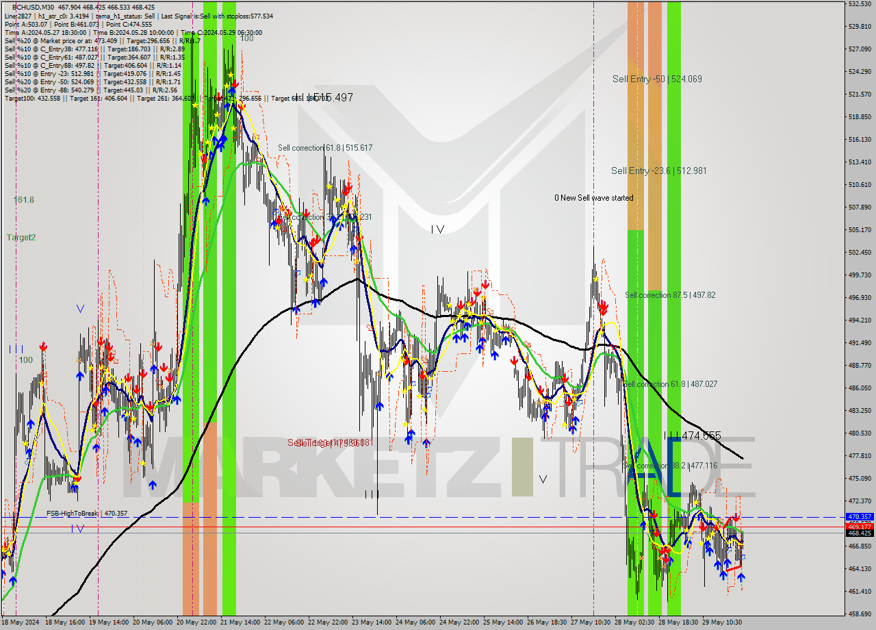 BCHUSD M30 Signal