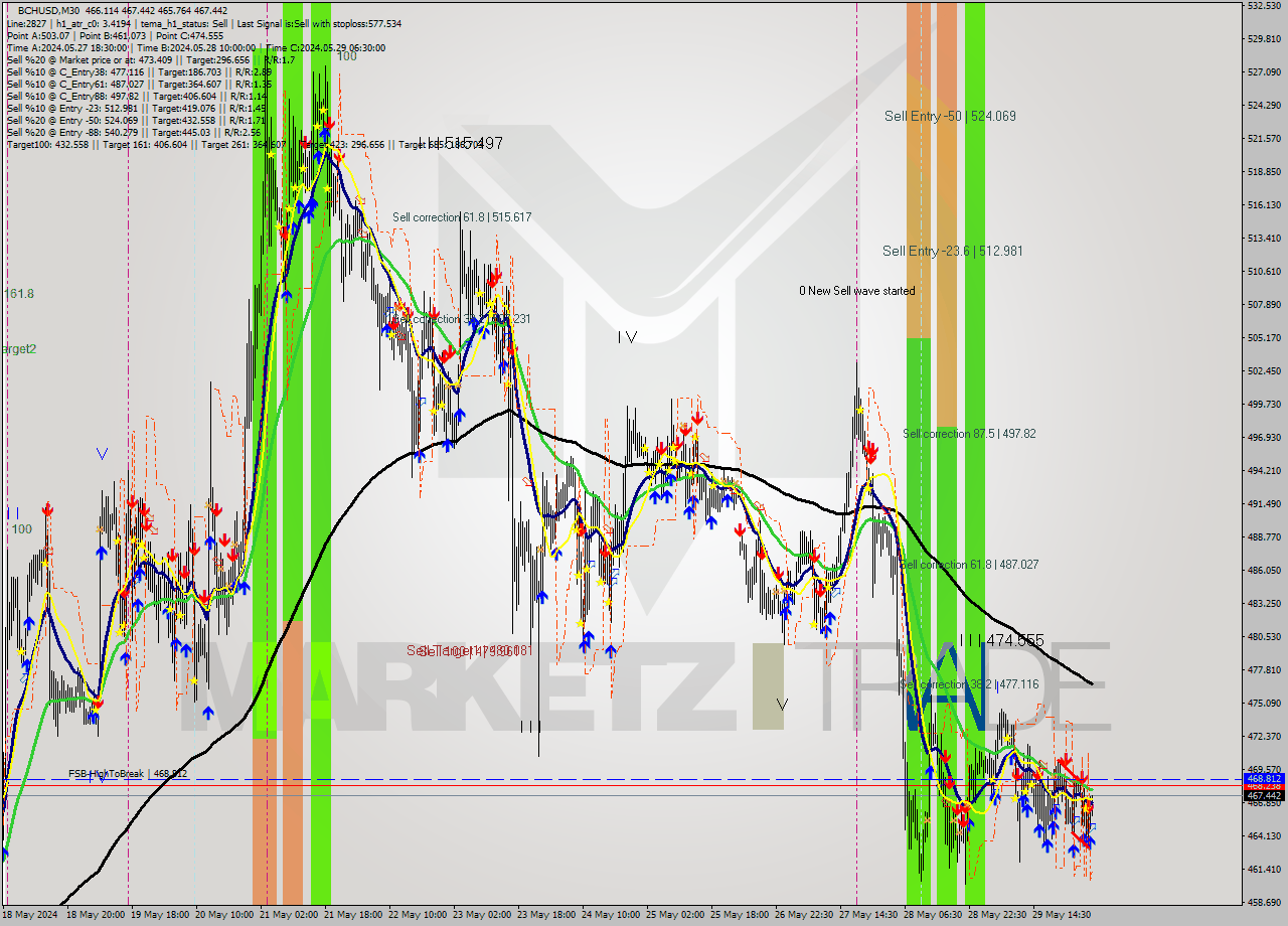 BCHUSD M30 Signal