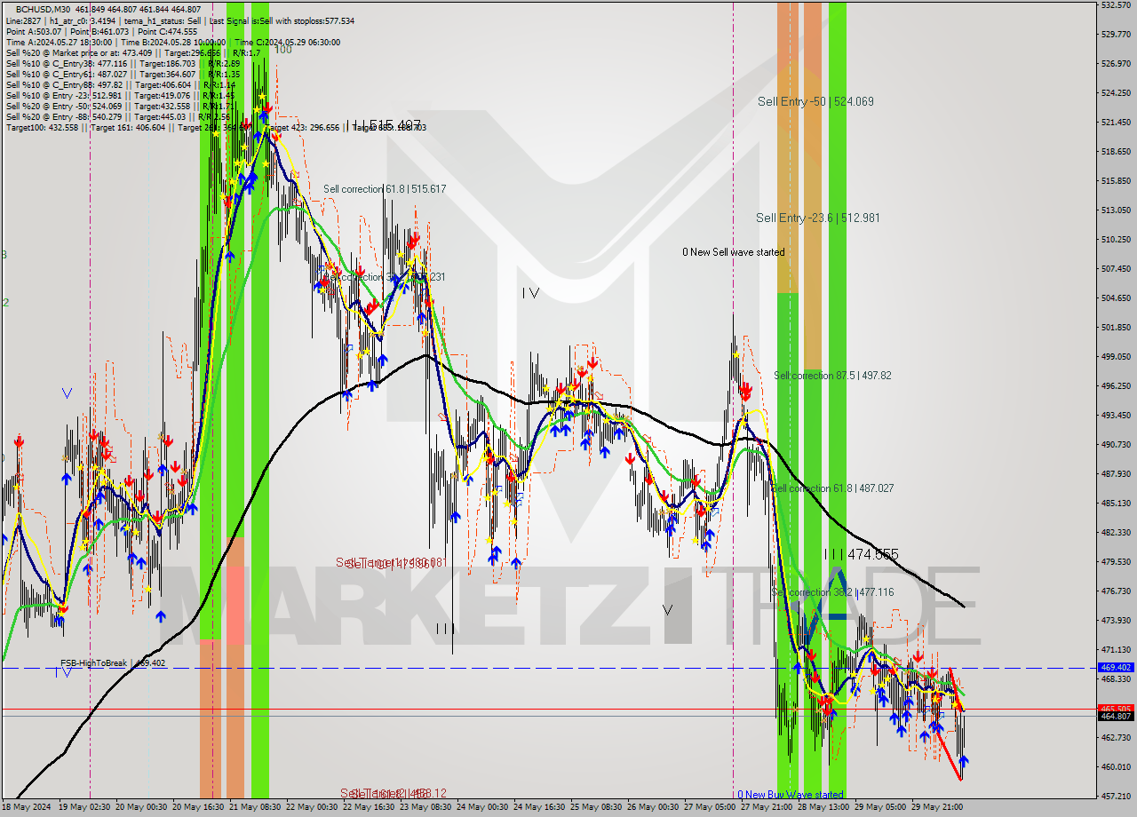 BCHUSD M30 Signal