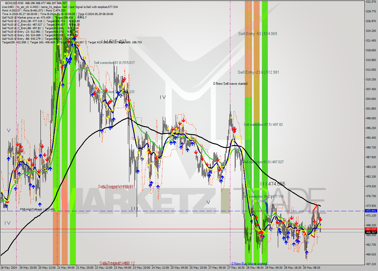 BCHUSD M30 Signal