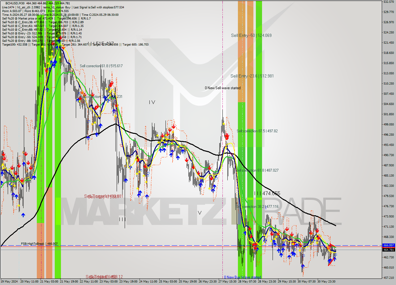 BCHUSD M30 Signal