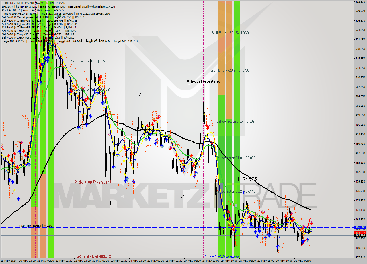 BCHUSD M30 Signal