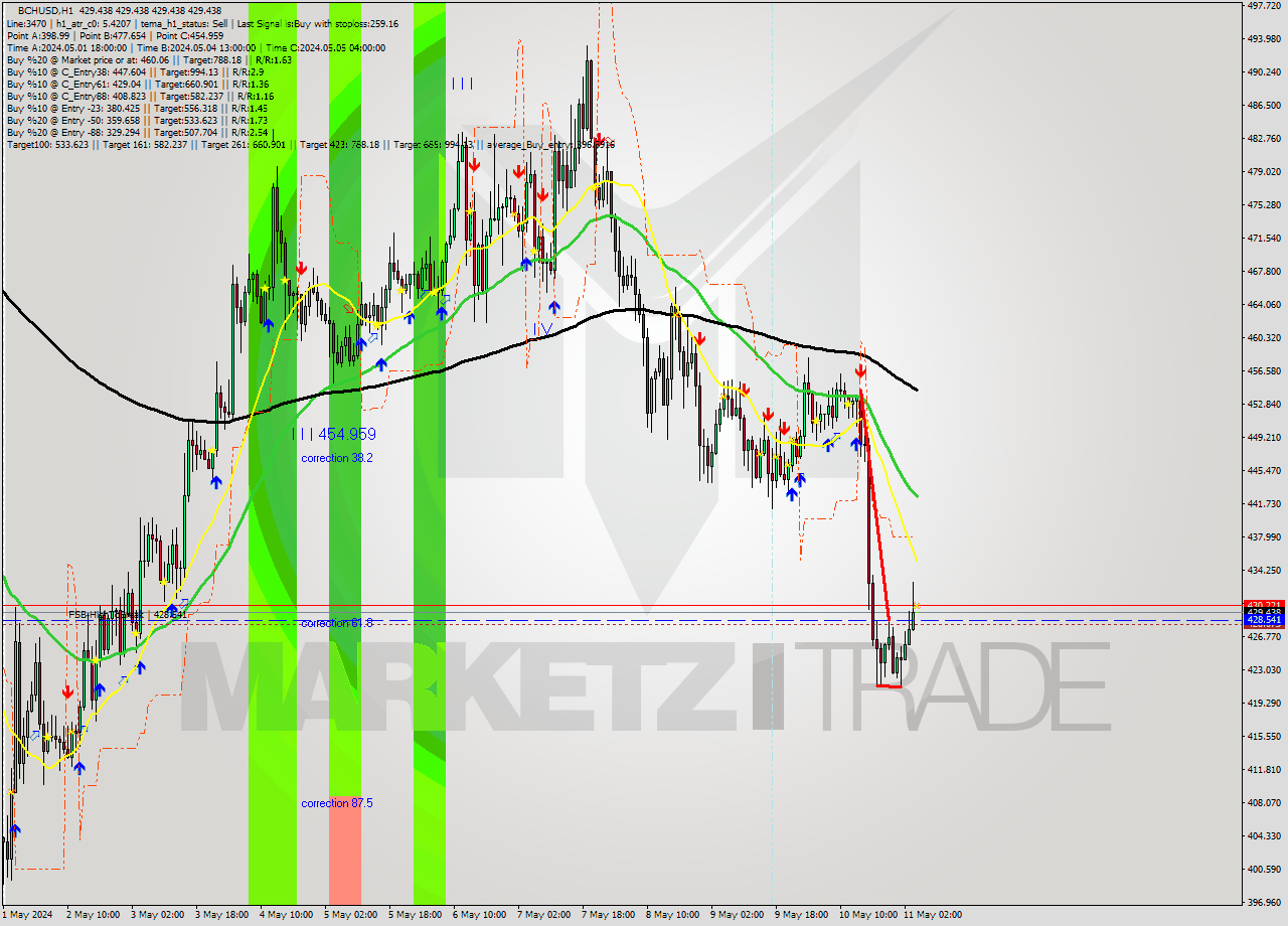 BCHUSD MultiTimeframe analysis at date 2024.05.11 05:00