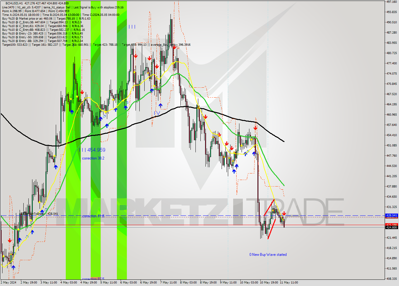 BCHUSD MultiTimeframe analysis at date 2024.05.11 14:17