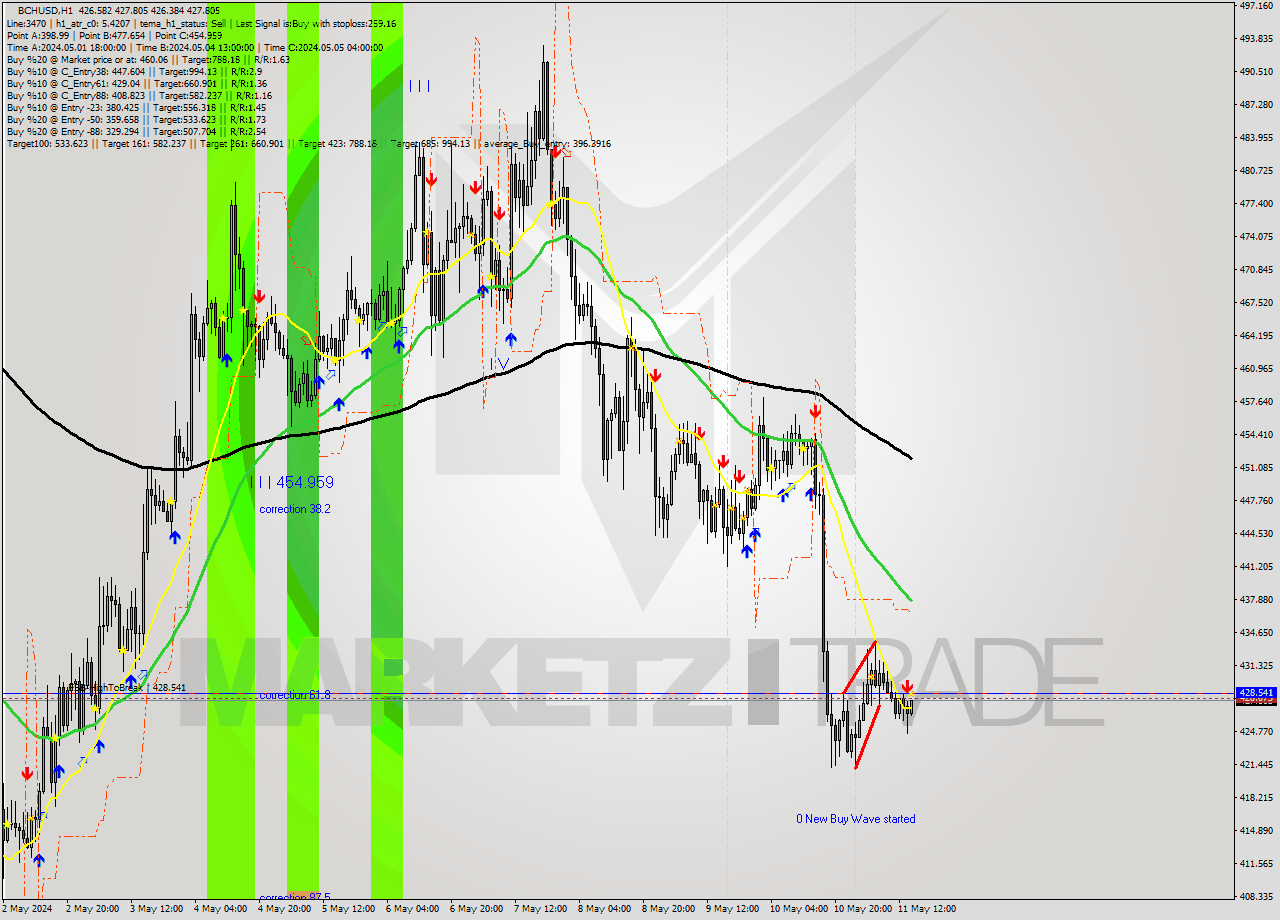 BCHUSD MultiTimeframe analysis at date 2024.05.11 15:08