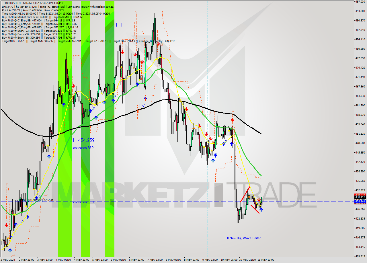 BCHUSD MultiTimeframe analysis at date 2024.05.11 16:40