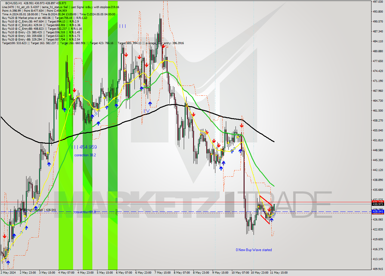 BCHUSD MultiTimeframe analysis at date 2024.05.11 18:12