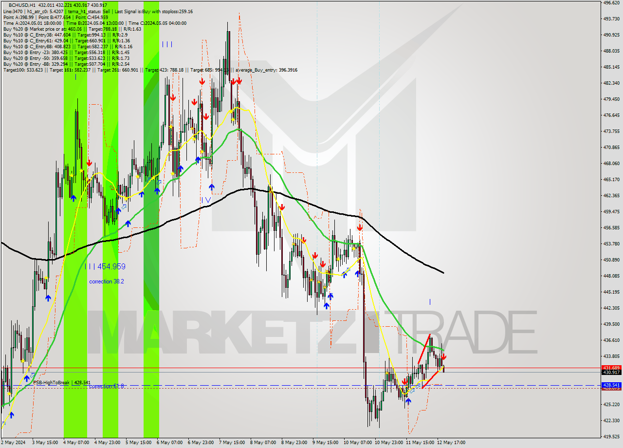 BCHUSD MultiTimeframe analysis at date 2024.05.12 20:01