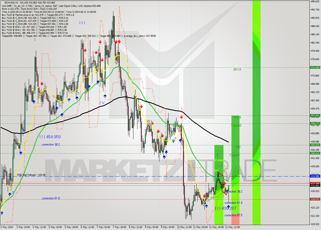 BCHUSD MultiTimeframe analysis at date 2024.05.13 00:49