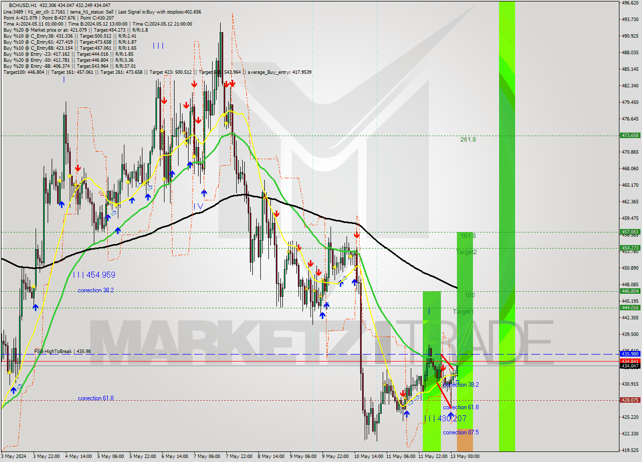 BCHUSD MultiTimeframe analysis at date 2024.05.13 03:02