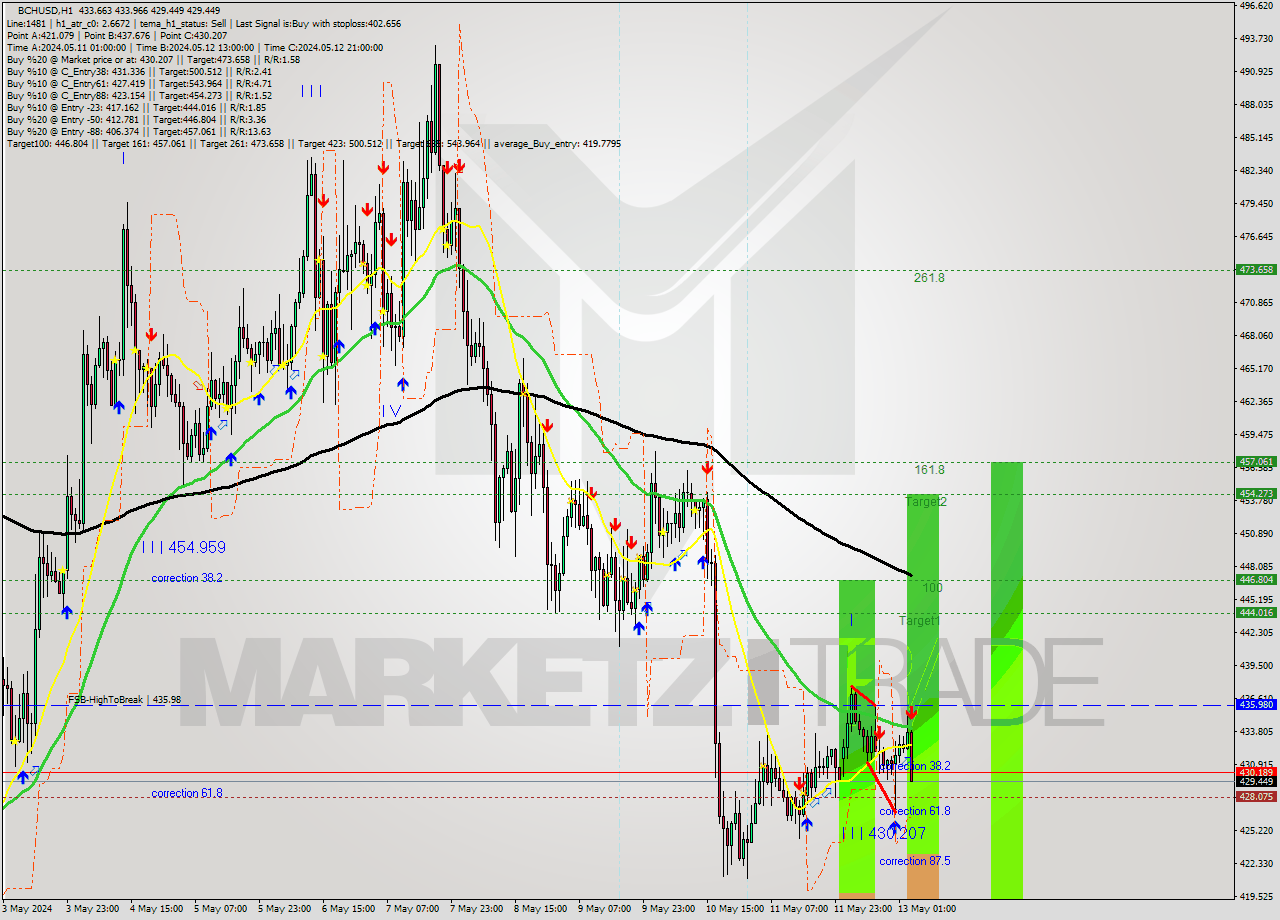 BCHUSD MultiTimeframe analysis at date 2024.05.13 04:40