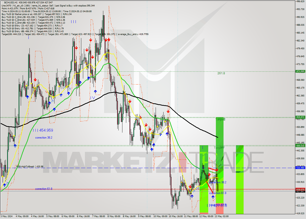 BCHUSD MultiTimeframe analysis at date 2024.05.13 05:21