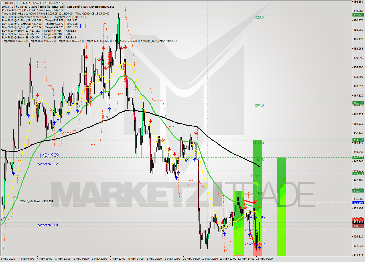 BCHUSD MultiTimeframe analysis at date 2024.05.13 09:40