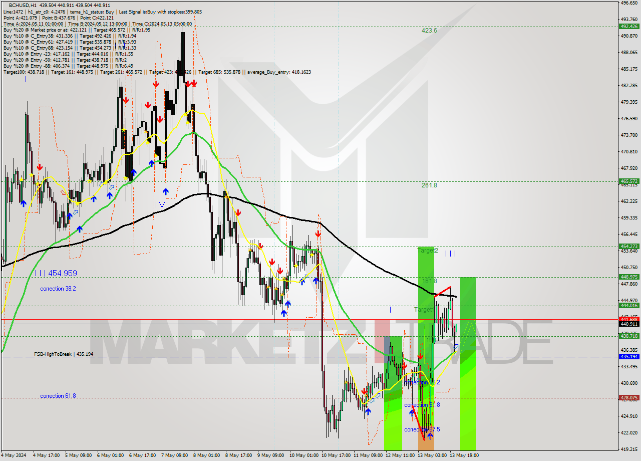 BCHUSD MultiTimeframe analysis at date 2024.05.13 22:05