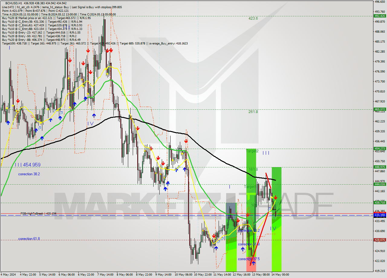 BCHUSD MultiTimeframe analysis at date 2024.05.14 03:47